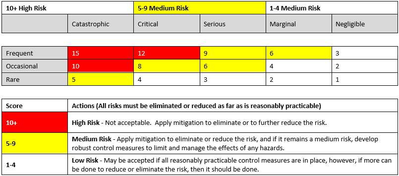 Risk Assessment Table